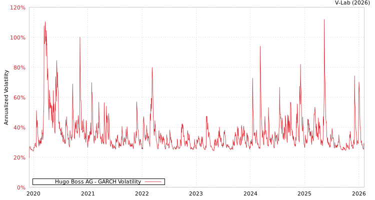 graph of Hugo Boss AG GARCH