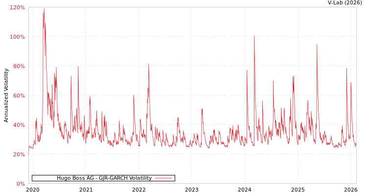 graph of Hugo Boss AG GJR-GARCH
