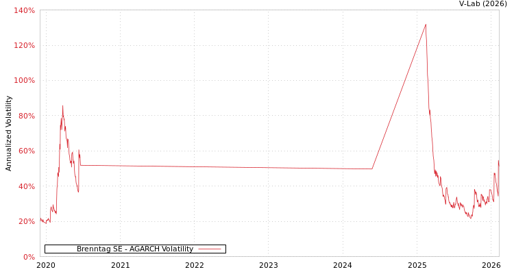 graph of Brenntag SE AGARCH