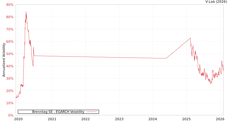 graph of Brenntag SE EGARCH