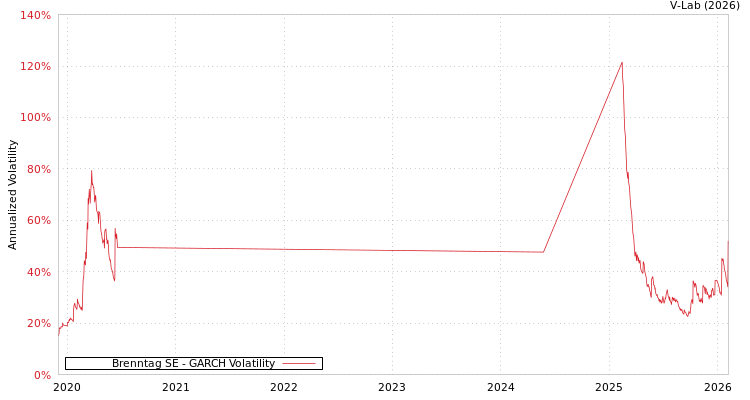 graph of Brenntag SE GARCH
