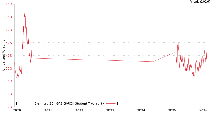 graph of Brenntag SE GAS-GARCH-T