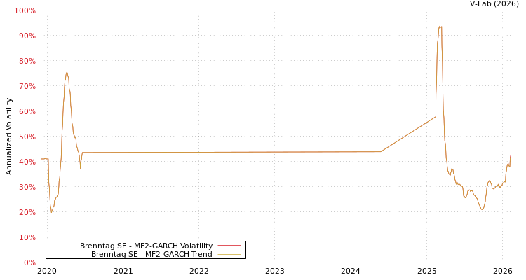graph of Brenntag SE MF2-GARCH