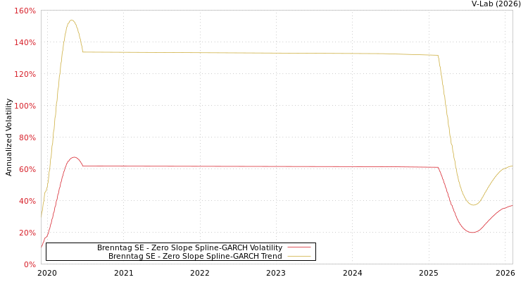 graph of Brenntag SE S0GARCH