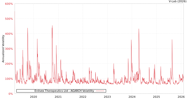 graph of Enlivex Therapeutics Ltd AGARCH