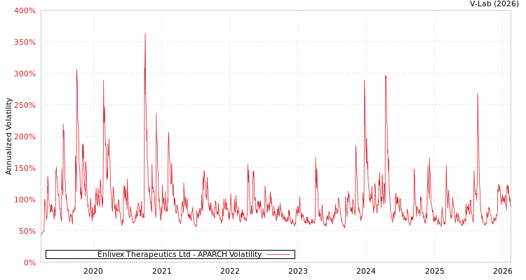 graph of Enlivex Therapeutics Ltd APARCH