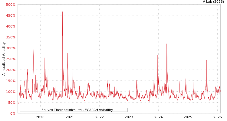 graph of Enlivex Therapeutics Ltd EGARCH