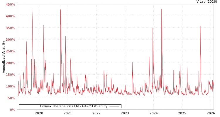 graph of Enlivex Therapeutics Ltd GARCH