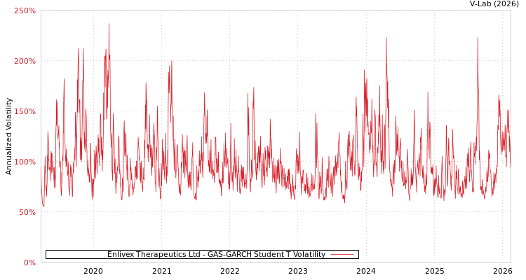 graph of Enlivex Therapeutics Ltd GAS-GARCH-T