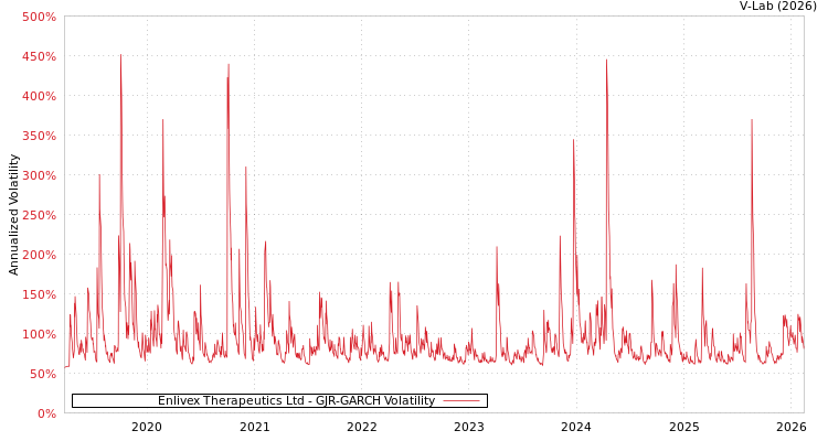 graph of Enlivex Therapeutics Ltd GJR-GARCH