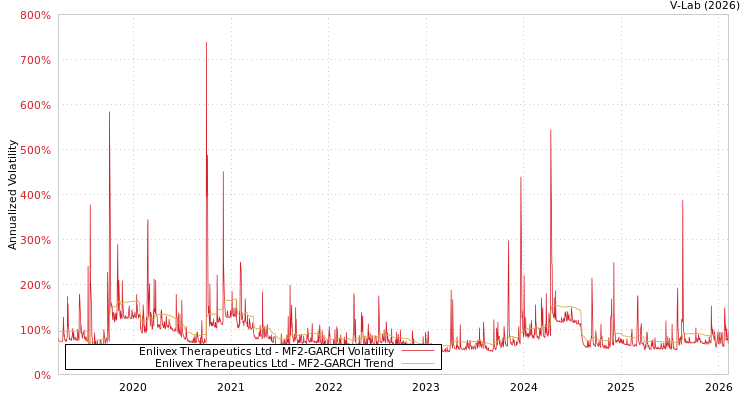 graph of Enlivex Therapeutics Ltd MF2-GARCH
