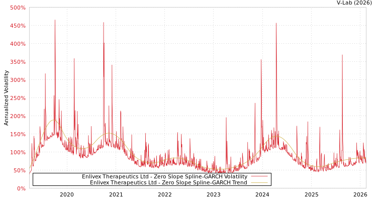 graph of Enlivex Therapeutics Ltd S0GARCH