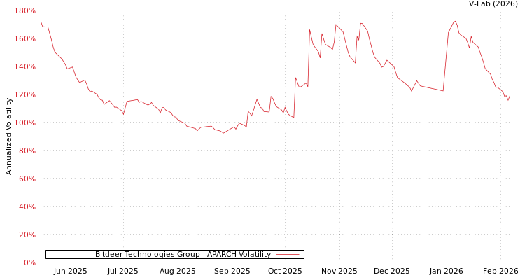 graph of Bitdeer Technologies Group APARCH