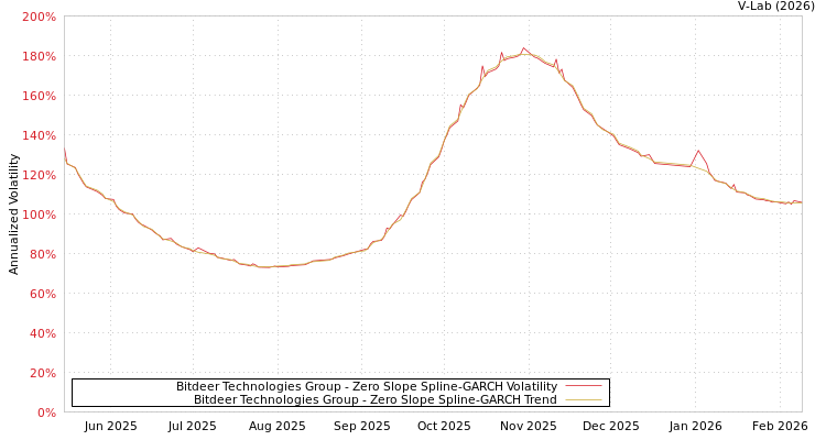 graph of Bitdeer Technologies Group S0GARCH