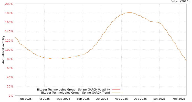 graph of Bitdeer Technologies Group SGARCH