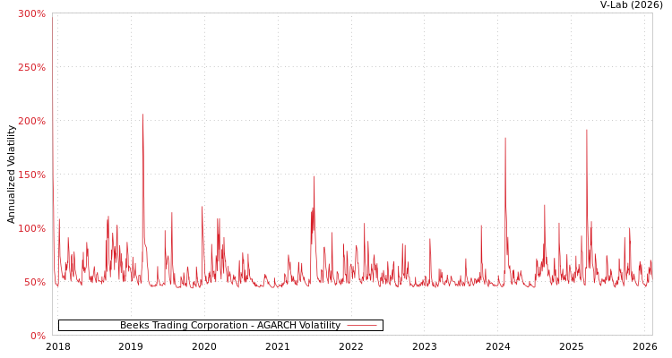 graph of Beeks Trading Corporation AGARCH
