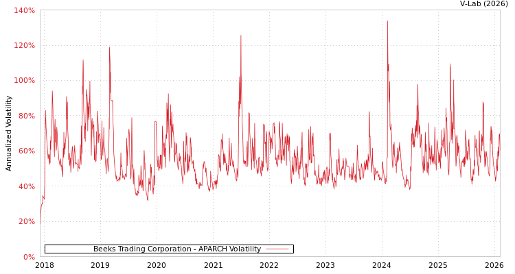 graph of Beeks Trading Corporation APARCH