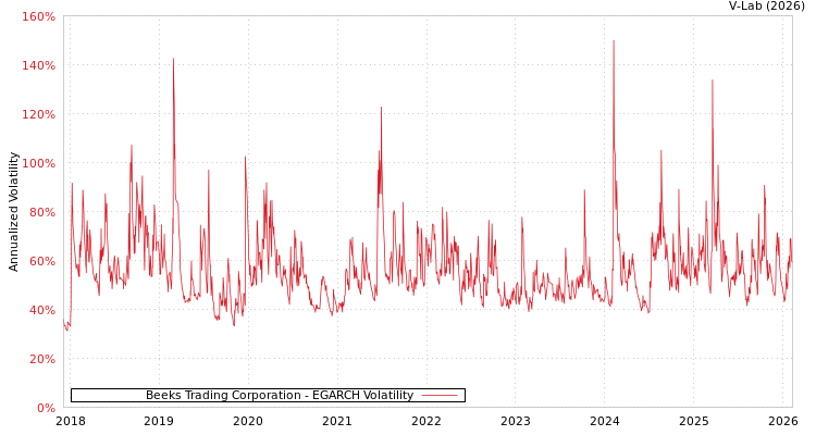 graph of Beeks Trading Corporation EGARCH
