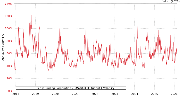 graph of Beeks Trading Corporation GAS-GARCH-T