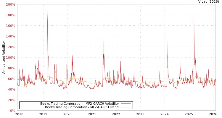 graph of Beeks Trading Corporation MF2-GARCH