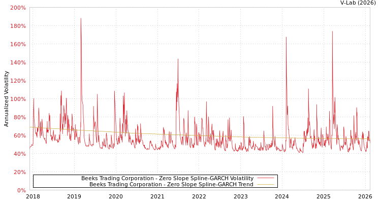graph of Beeks Trading Corporation S0GARCH