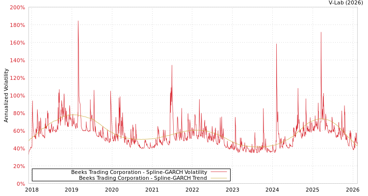 graph of Beeks Trading Corporation SGARCH