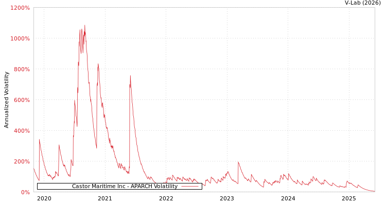 graph of Castor Maritime Inc APARCH