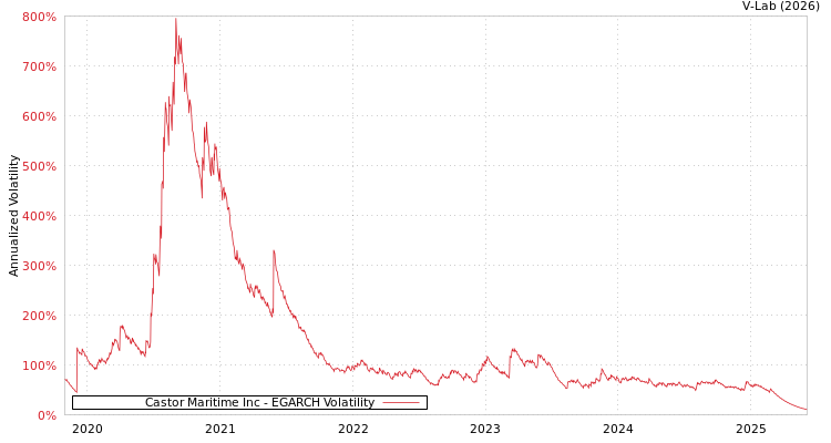 graph of Castor Maritime Inc EGARCH