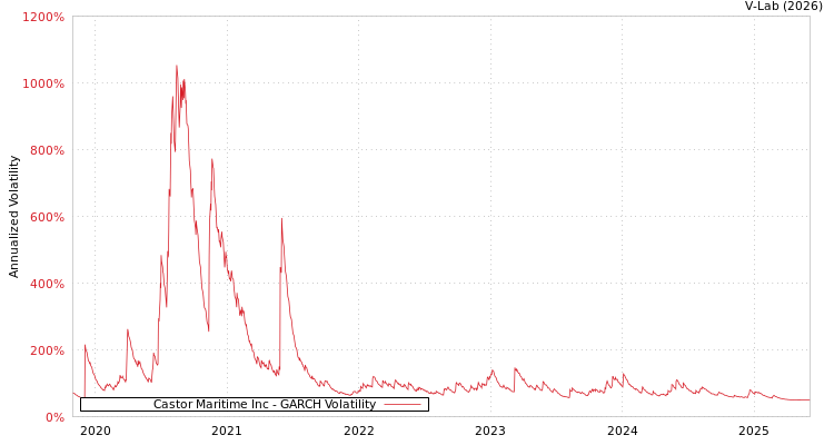graph of Castor Maritime Inc GARCH