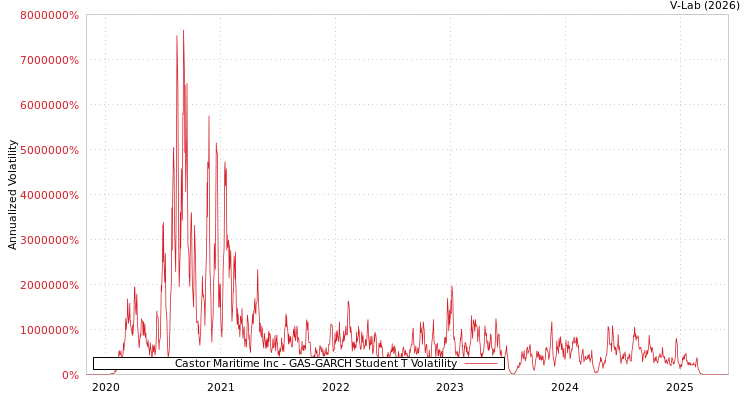 graph of Castor Maritime Inc GAS-GARCH-T