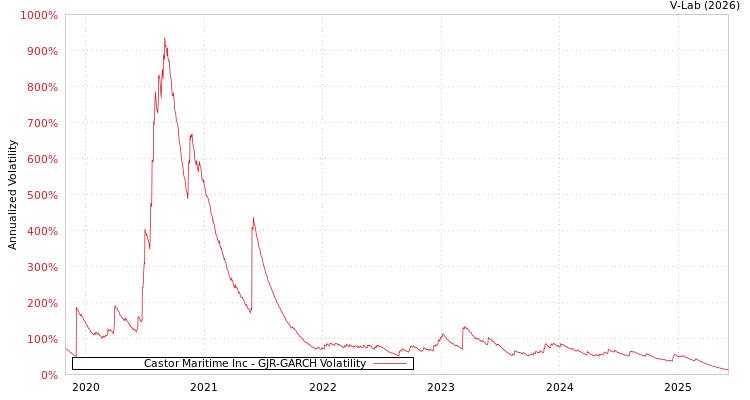 graph of Castor Maritime Inc GJR-GARCH