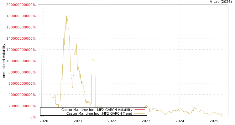 graph of Castor Maritime Inc MF2-GARCH