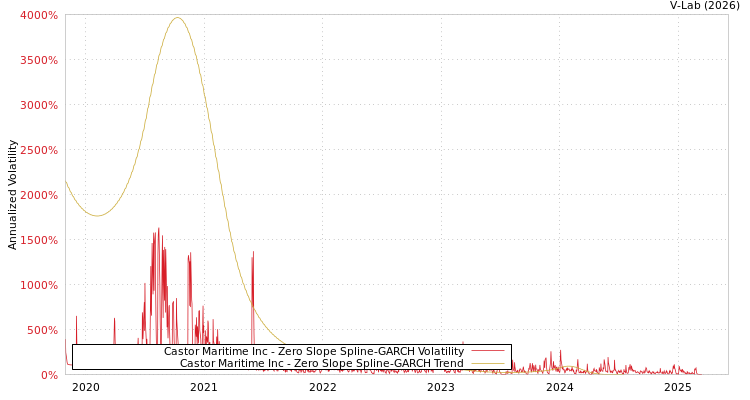 graph of Castor Maritime Inc S0GARCH