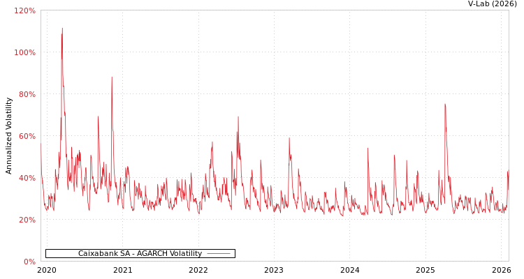 graph of Caixabank SA AGARCH