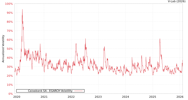 graph of Caixabank SA EGARCH