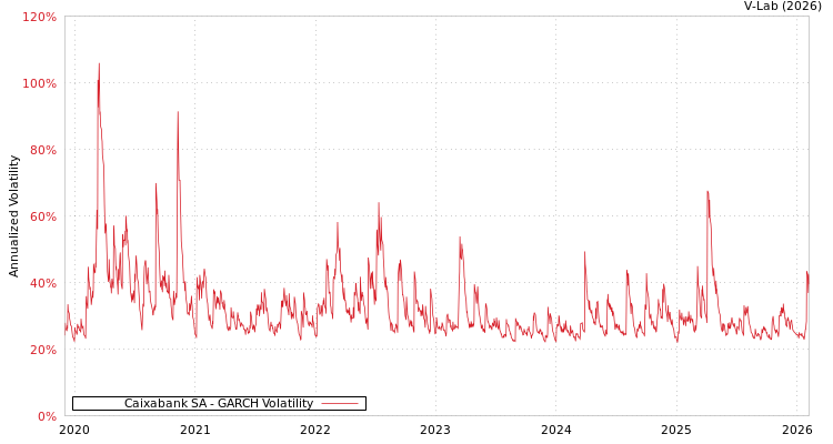 graph of Caixabank SA GARCH