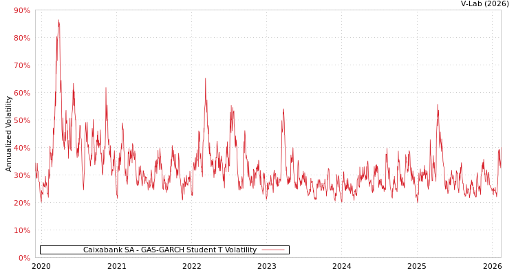 graph of Caixabank SA GAS-GARCH-T