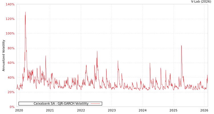 graph of Caixabank SA GJR-GARCH