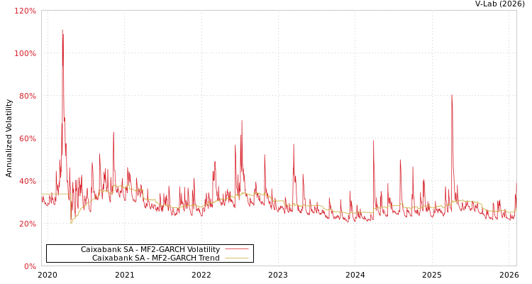 graph of Caixabank SA MF2-GARCH