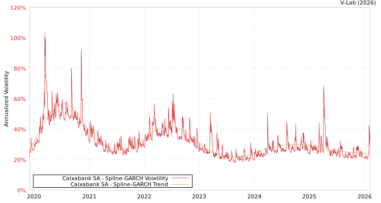 graph of Caixabank SA SGARCH