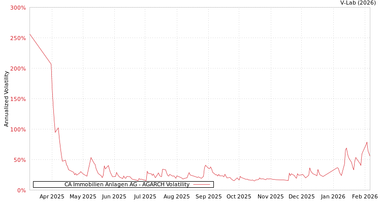 graph of CA Immobilien Anlagen AG AGARCH