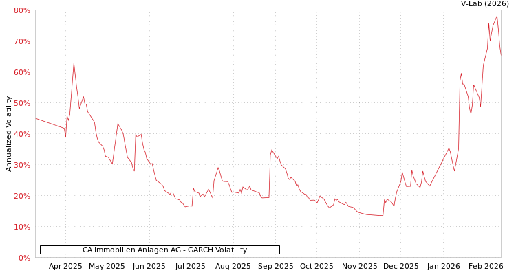 graph of CA Immobilien Anlagen AG GARCH