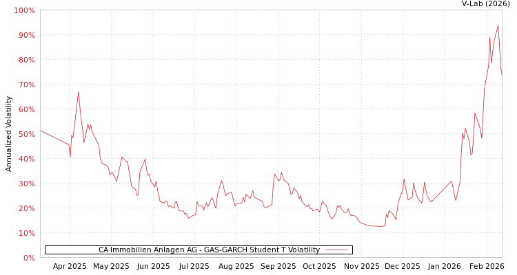 graph of CA Immobilien Anlagen AG GAS-GARCH-T
