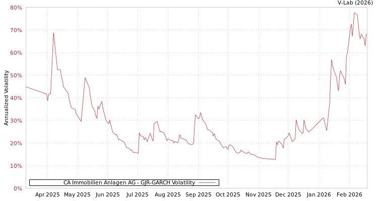 graph of CA Immobilien Anlagen AG GJR-GARCH