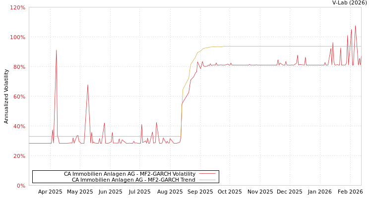graph of CA Immobilien Anlagen AG MF2-GARCH