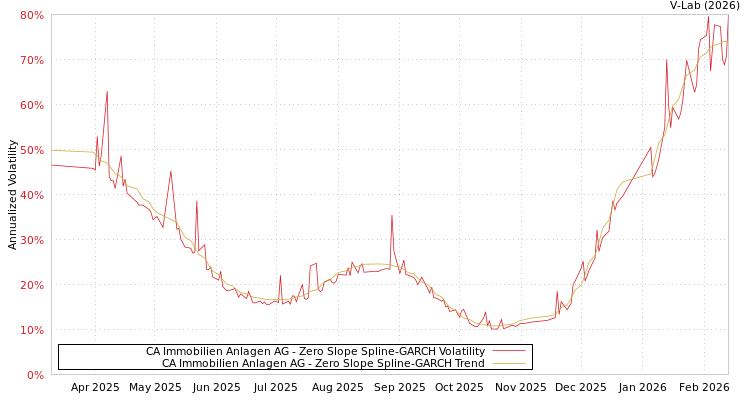 graph of CA Immobilien Anlagen AG S0GARCH
