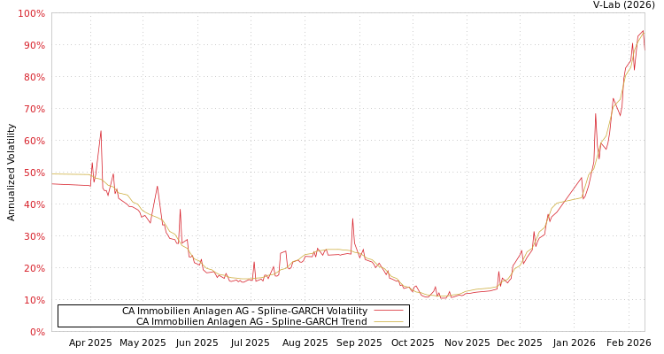 graph of CA Immobilien Anlagen AG SGARCH