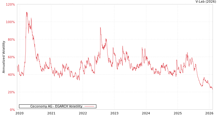 graph of Ceconomy AG EGARCH