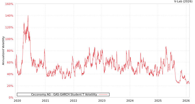 graph of Ceconomy AG GAS-GARCH-T