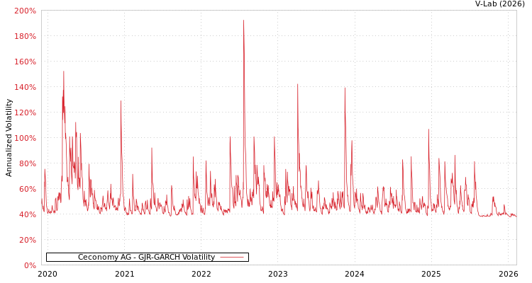 graph of Ceconomy AG GJR-GARCH